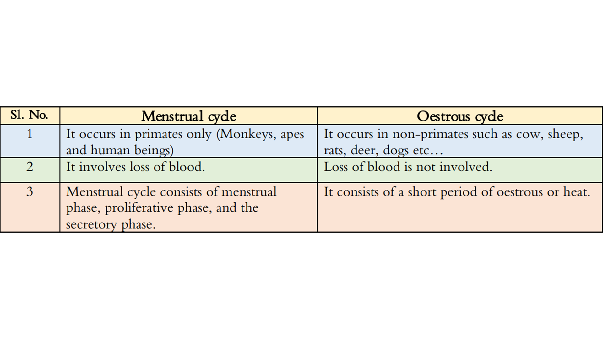 Q13 Differentiate Between Menstrual Cycle And Oestrous Cycle 